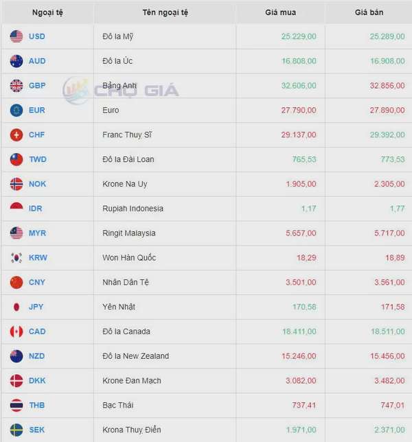 Tỷ giá USD 24/8