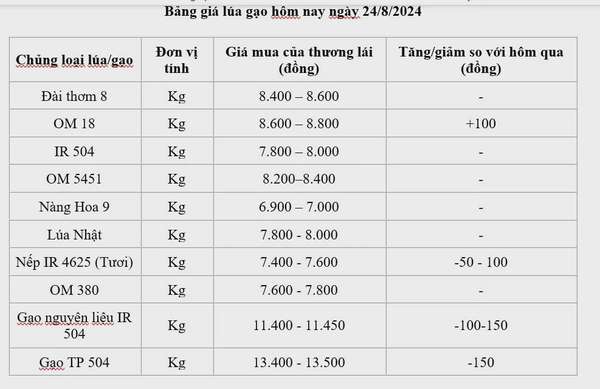 Giá lúa gạo hôm nay 24/8/2024: Giá gạo giảm từ 100 - 150 đồng/kg