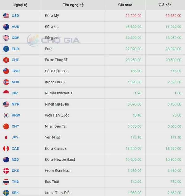 Tỷ giá USD hôm nay 25/8/2024