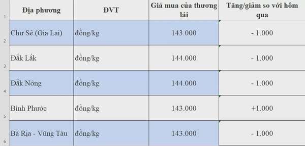 Dự báo giá hồ tiêu 26/8/2024: