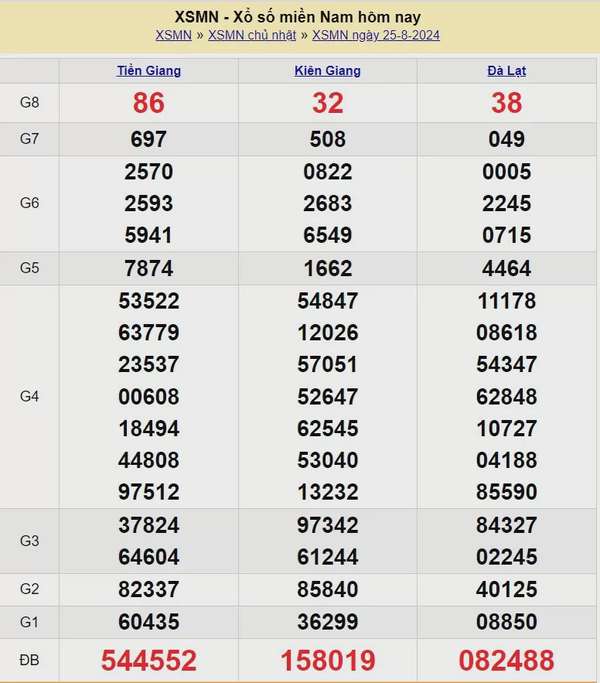 Kết quả Xổ số miền Nam ngày 25/8/2024, KQXSMN ngày 25 tháng 8, XSMN 25/8, xổ số miền Nam hôm nay
