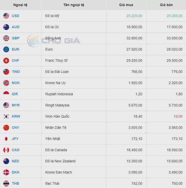 Tỷ giá USD hôm nay 26/8/2024