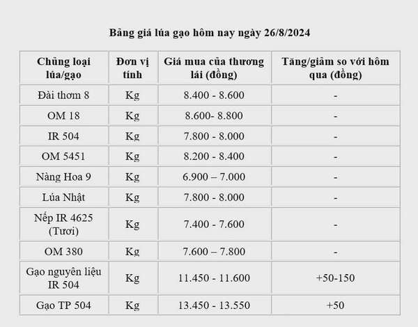 Giá lúa gạo hôm nay 26/8/2024: