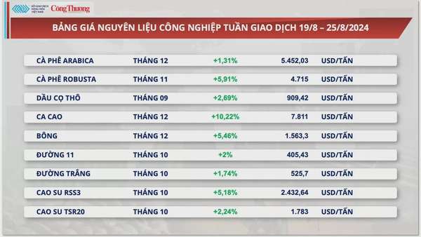 Thị trường hàng hóa hôm nay 26/8: Giá hàng hóa nguyên liệu thế giới đồng loạt tăng mạnh