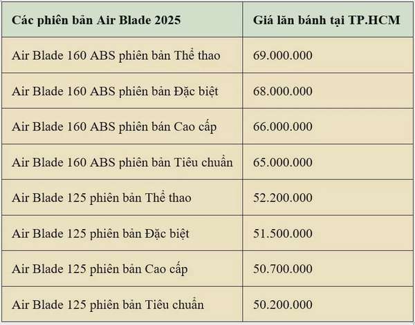 Giá xe Honda Air Blade 125/160 2025 hôm nay ngày 26/8/2024: Air Blade 160 bản Thể thao có giá cao nhất