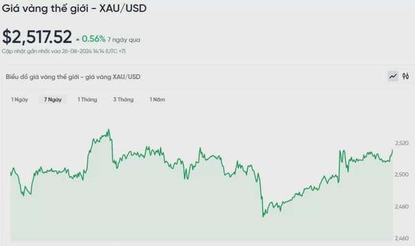 Giá vàng chiều nay 26/8/2024