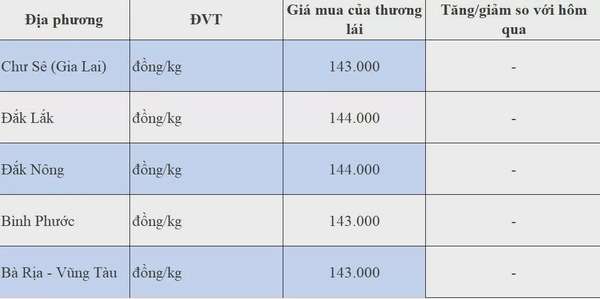 Dự báo giá tiêu 27/8/2024: Cuối năm dự báo sẽ có chu kỳ tăng kéo dài?