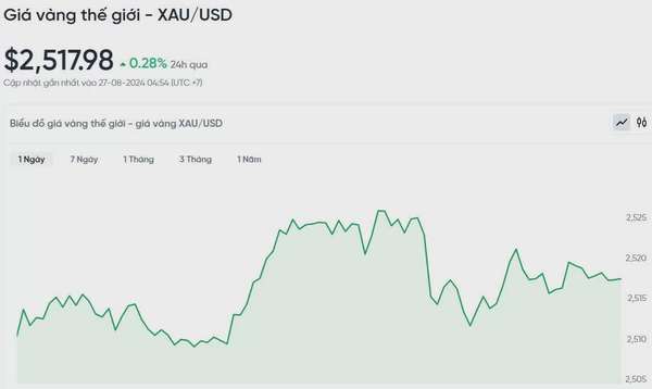 Giá vàng hôm nay 27/8/2024