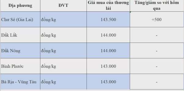 Dự báo giá tiêu 28/8/2024: Giá tiêu sẽ khôi phục lại như thời điểm đầu tháng 8/2024