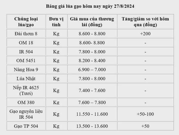 Giá lúa gạo hôm nay 27/8/2024: