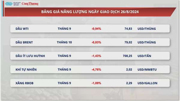 Thị trường hàng hóa hôm nay 27/8: Thị trường hàng hóa nguyên liệu thế giới lấy lại sắc xanh