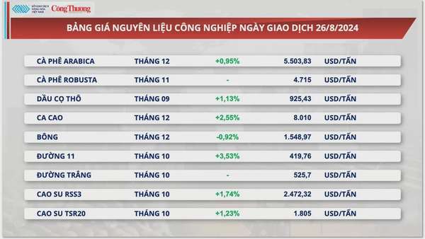 Thị trường hàng hóa hôm nay 27/8: Thị trường hàng hóa nguyên liệu thế giới lấy lại sắc xanh