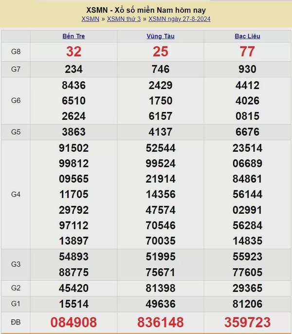 XSMN 29/8, Kết quả xổ số miền Nam hôm nay 29/8/2024, xổ số miền Nam ngày 29 tháng 8,trực tiếp XSMN 29/8