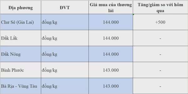 Dự báo giá tiêu 29/8/2024: Dự báo giá tiêu sẽ còn nhiều biến động?