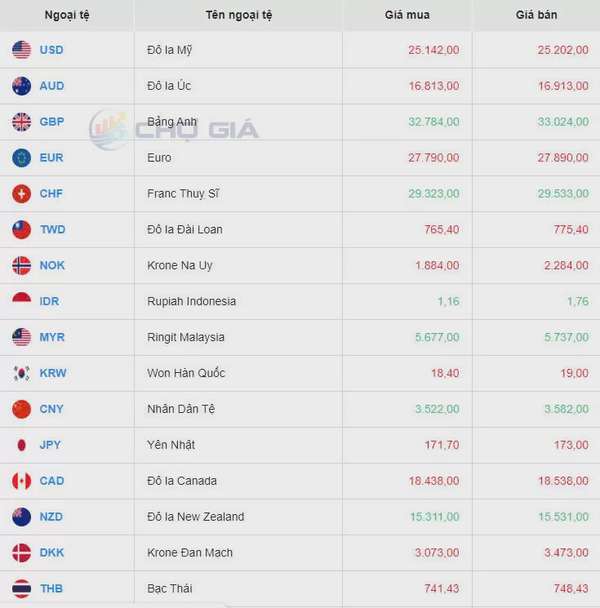 Tỷ giá USD hôm nay 28/8/2024