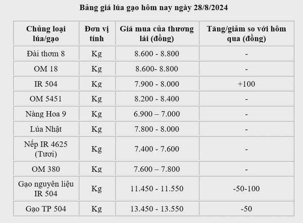 Giá lúa gạo hôm nay 28/8/2024: Giá gạo giảm 50 -100 đồng/kg; giá gạo xuất khẩu ở mức cao