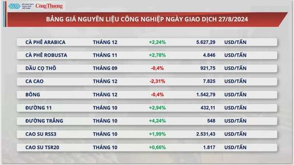 Thị trường hàng hóa hôm nay 28/8: Diễn biến trái chiều trên thị trường hàng hóa nguyên liệu thế giới