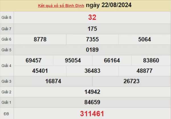 XSBDI 22/8, Xem kết quả xổ số Bình Định hôm nay 22/8/2024, xổ số Bình Định ngày 22 tháng 8