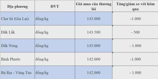 Dự báo giá tiêu 30/8/2024: