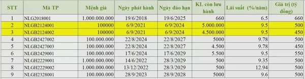 Nam Long Group sắp đạo hạn 2 lô trái phiếu 