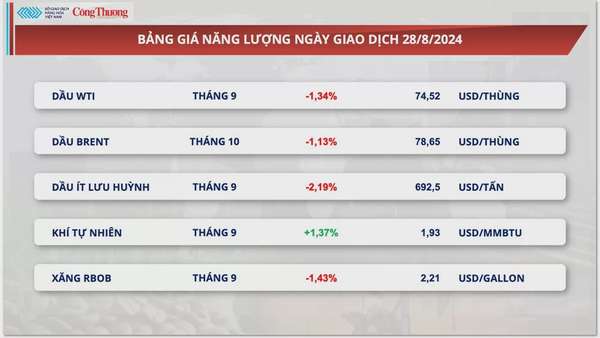 Thị trường hàng hóa hôm nay 29/8:Lực bán mạnh quay lại thị trường hàng hóa nguyên liệu thế giới
