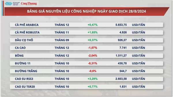 Thị trường hàng hóa hôm nay 29/8:Lực bán mạnh quay lại thị trường hàng hóa nguyên liệu thế giới