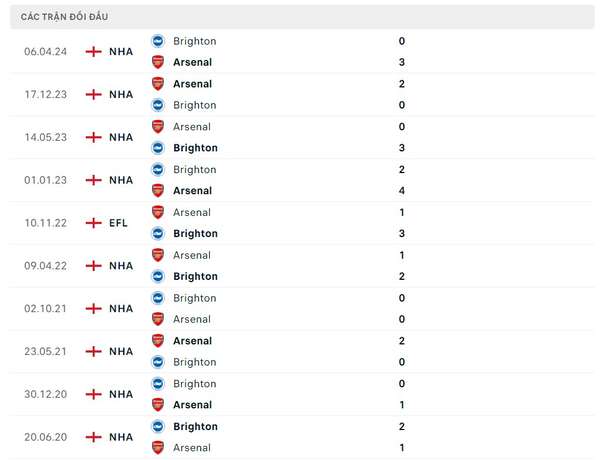 Nhận định bóng đá Arsenal vs Brighton (18h30 ngày 31/8), Vòng 3 Ngoại hạng Anh 2024/2025