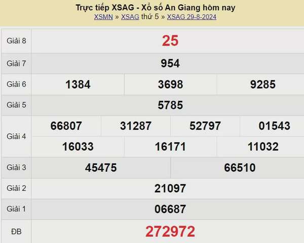 XSAG 12/9, Kết quả xổ số An Giang hôm nay 12/9/2024, KQXSAG thứ Năm ngày 12 tháng 9