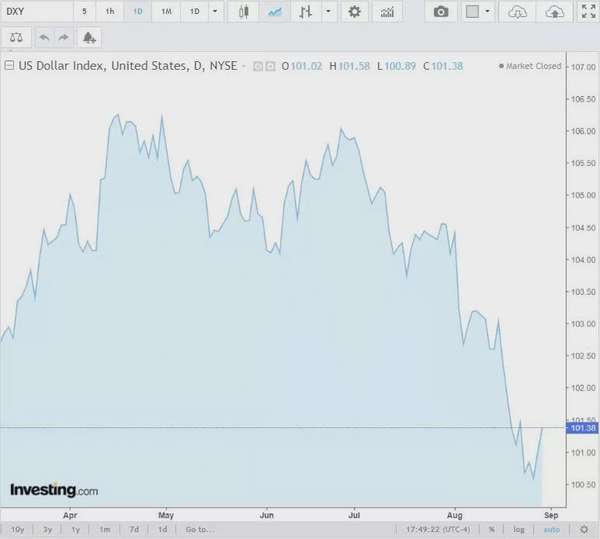 Tỷ giá USD hôm nay 30/8/2024