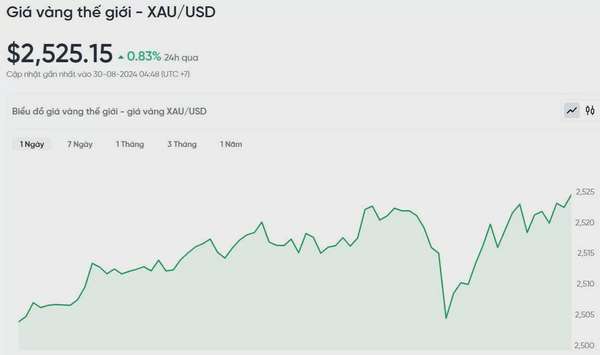 Giá vàng hôm nay 30/8/2024