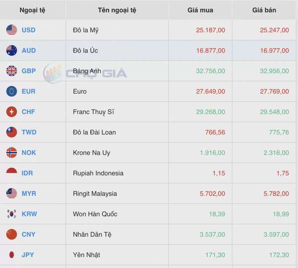 Tỷ giá Yen Nhật hôm nay 30/8/2024: Tỷ giá Yen Nhật biến động trái chiều