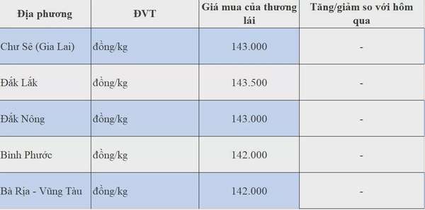 Giá tiêu hôm nay 30/8/2024: