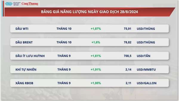Thị trường hàng hóa hôm nay 30/8: Thị trường năng lượng và nông sản phủ sắc xanh