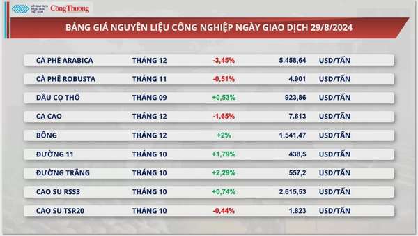 Thị trường hàng hóa hôm nay 30/8: Thị trường năng lượng và nông sản phủ sắc xanh