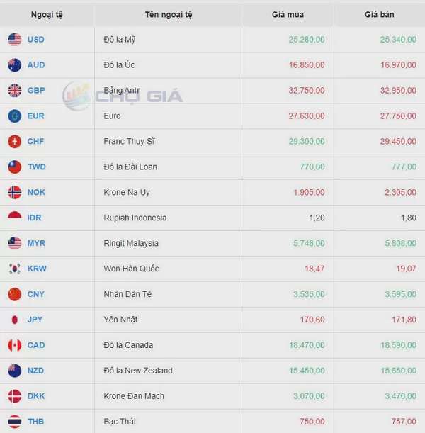 Tỷ giá USD hôm nay 1/9/2024