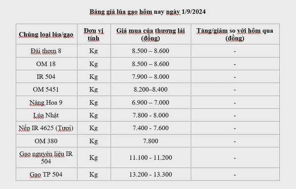 Giá lúa gạo hôm nay 1/9/2024: