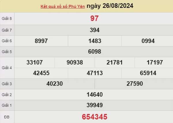 XSPY 26/8, kết quả xổ số Phú Yên hôm nay 26/8/2024, KQXSPY thứ Hai ngày 26 tháng 8