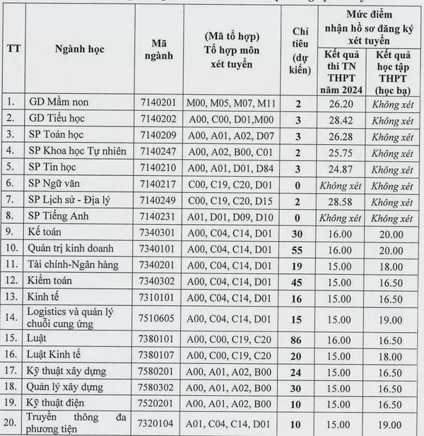 Nhiều ngành sư phạm xét tuyển bổ sung, hơn 9,5 điểm/môn