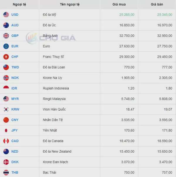 Tỷ giá USD hôm nay 2/9/2024