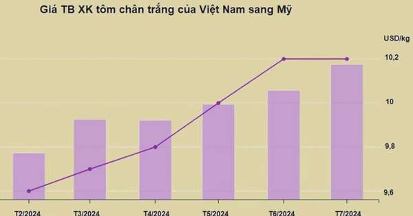 Giá xuất khẩu tôm sang Mỹ tăng liên tục kể từ tháng 2 năm nay