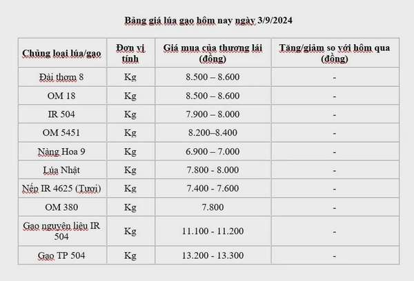 Giá lúa gạo hôm nay 3/9/2024: Kéo dài đà đi ngang