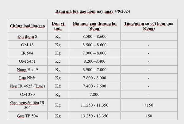 Giá lúa gạo hôm nay 4/9/2024:Giá gạo tăng từ 50 - 150 đồng/kg