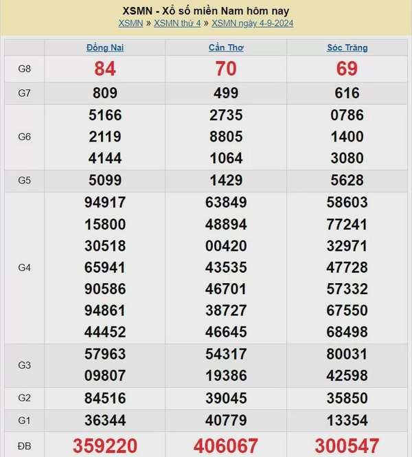 Kết quả Xổ số miền Nam ngày 4/9/2024, KQXSMN ngày 4 tháng 9, XSMN 4/9, xổ số miền Nam hôm nay