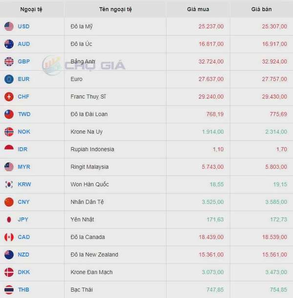 Tỷ giá USD hôm nay 5/9/2024
