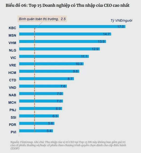 Top 15 doanh nghiệp có thu nhập CEO cao nhất. Ảnh: FiinGroup