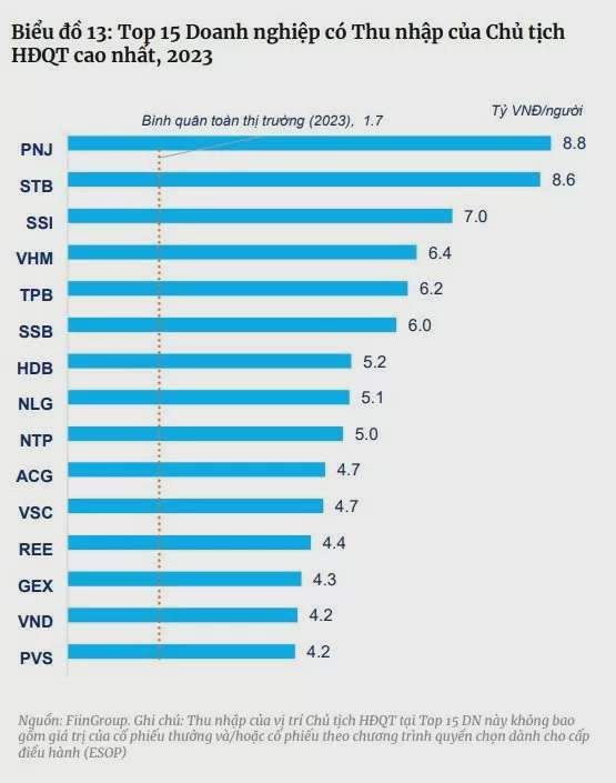 Top 15 doanh nghiệp có thu nhập của Chủ tịch HĐQT cao nhất 2023. Ảnh 
