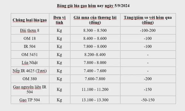 Giá lúa gạo hôm nay 5/9/2024: Giá gạo giảm từ 50 - 150 đồng/kg;