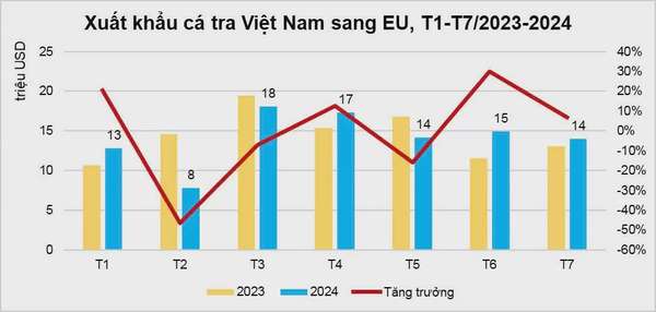 Xuất khẩu cá tra sang thị trường EU có dấu hiệu khởi sắc trở lại