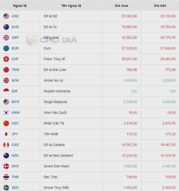 Tỷ giá USD hôm nay 7/9/2024