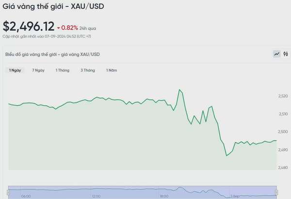 Giá vàng hôm nay 7/9/2024